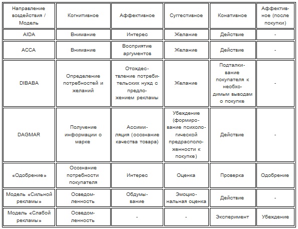 Формулы в маркетинге